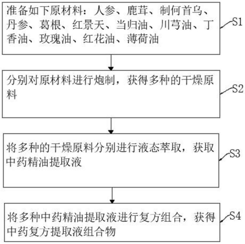 一種調(diào)理治療心臟病的外用中藥制劑及制備方法與流程