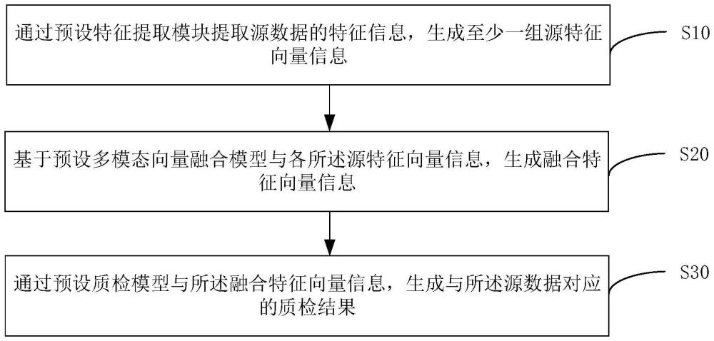 基于多模態(tài)向量對齊的質(zhì)檢方法、裝置、設備及存儲介質(zhì)與流程