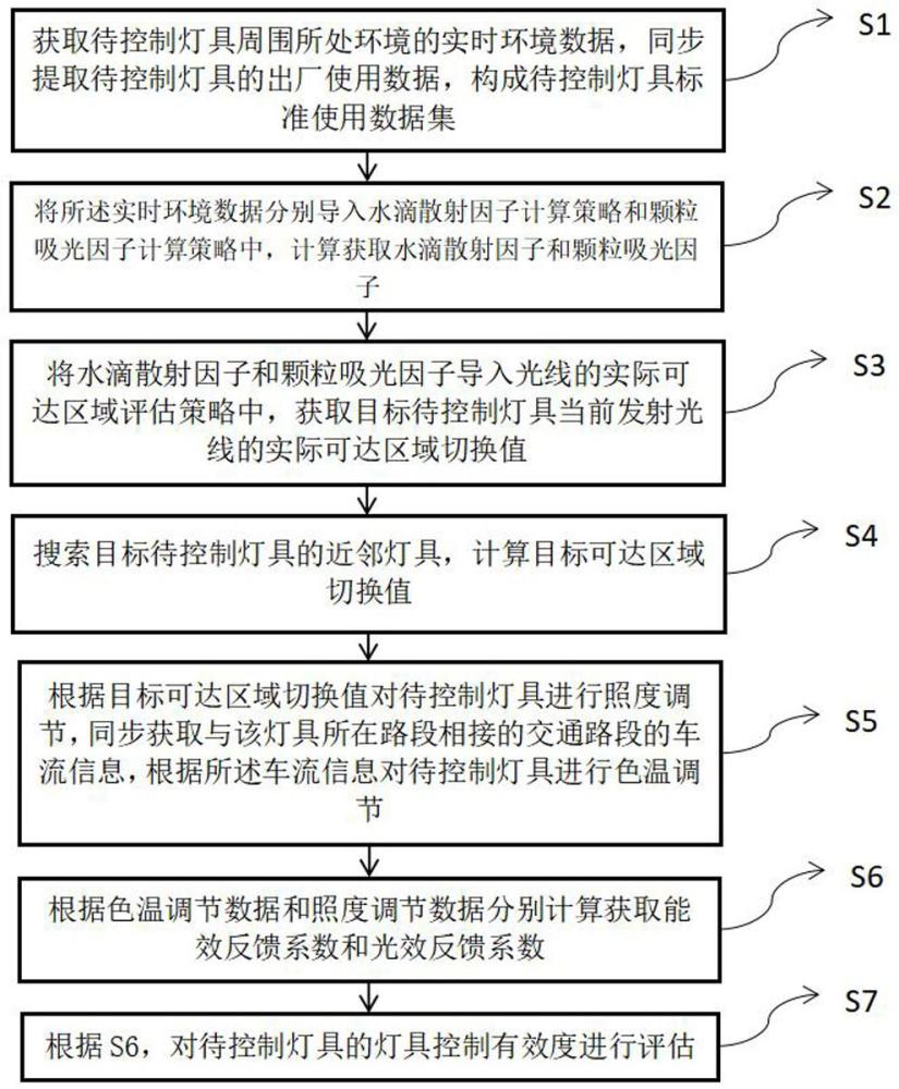 一種基于物聯(lián)網(wǎng)的燈具控制方法及系統(tǒng)與流程