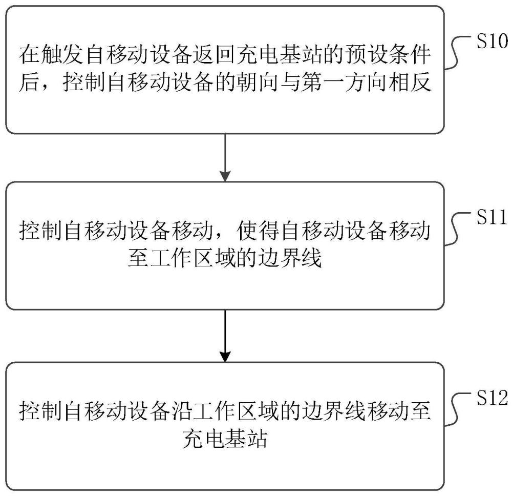 一種自移動(dòng)設(shè)備返回充電基站的方法、裝置以及介質(zhì)與流程