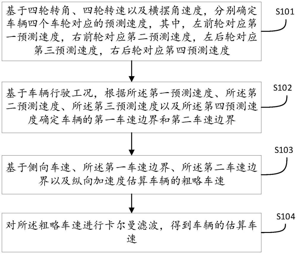 一種車速估算方法、裝置、設(shè)備及可讀存儲(chǔ)介質(zhì)與流程