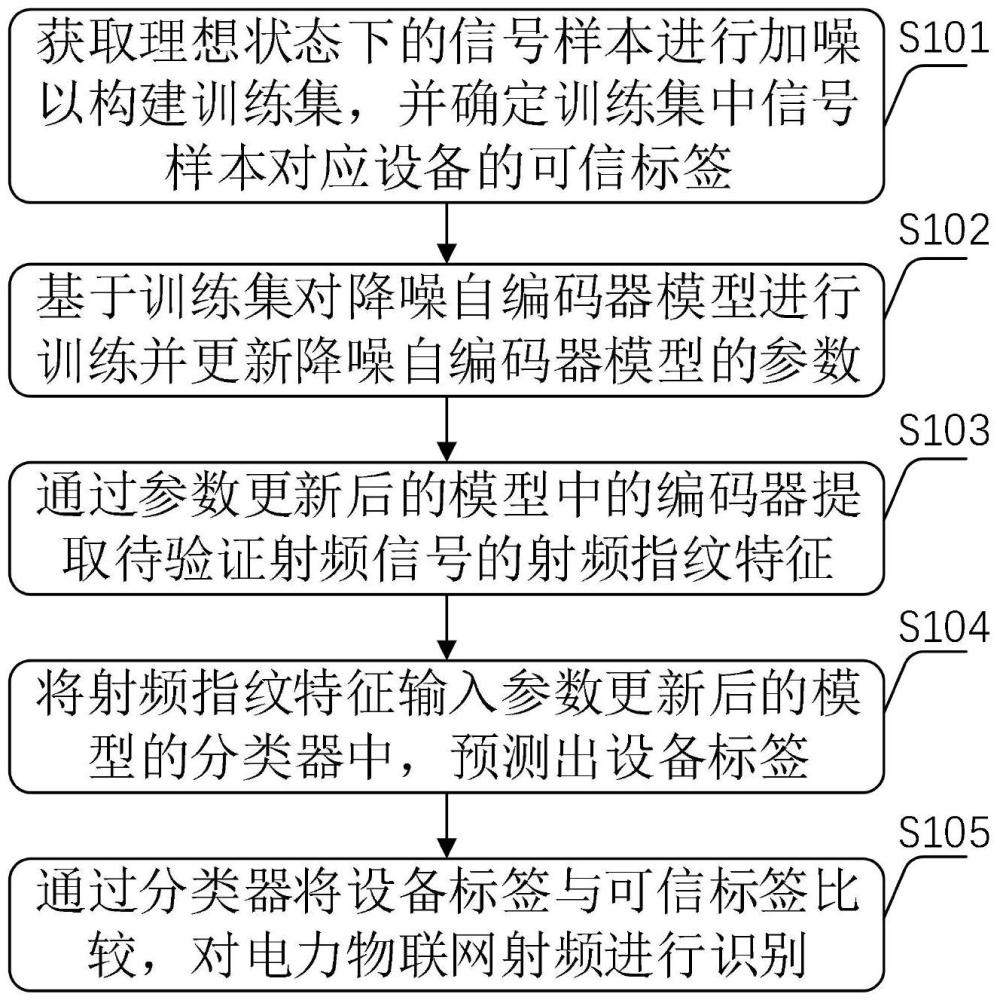 一種電力物聯(lián)網(wǎng)射頻指紋識別方法及計(jì)算設(shè)備與流程