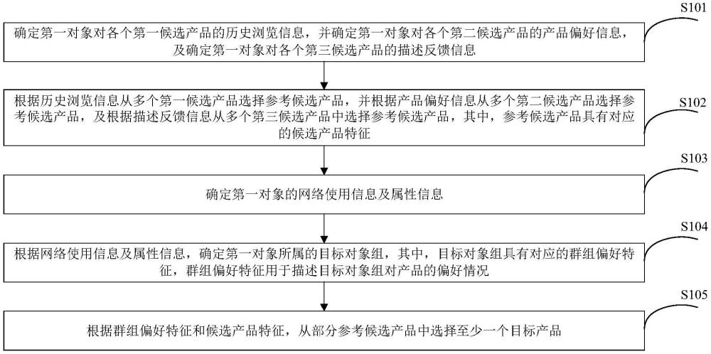 產(chǎn)品推薦方法、裝置、電子設(shè)備及存儲介質(zhì)與流程