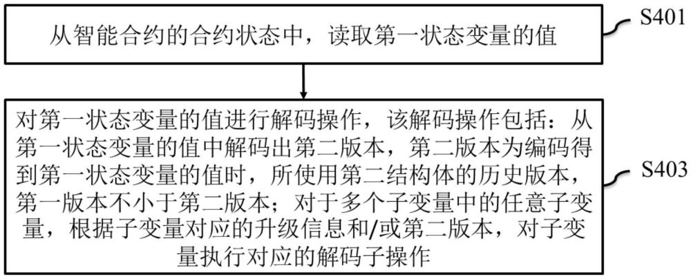 在區(qū)塊鏈系統(tǒng)中執(zhí)行智能合約的方法及區(qū)塊鏈節(jié)點與流程