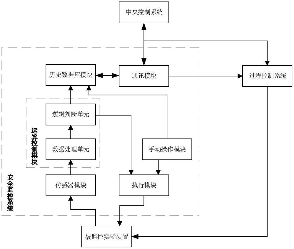 流動化學(xué)實驗過程安全監(jiān)控系統(tǒng)及方法與流程