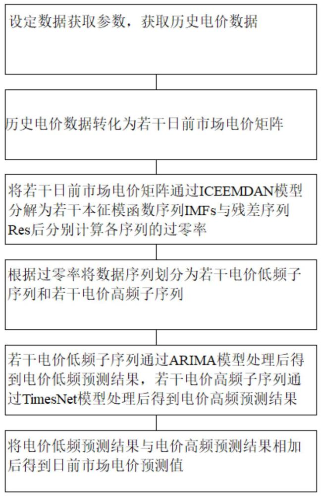 基于智能組合模型的虛擬電廠(chǎng)電價(jià)預(yù)測(cè)方法與流程