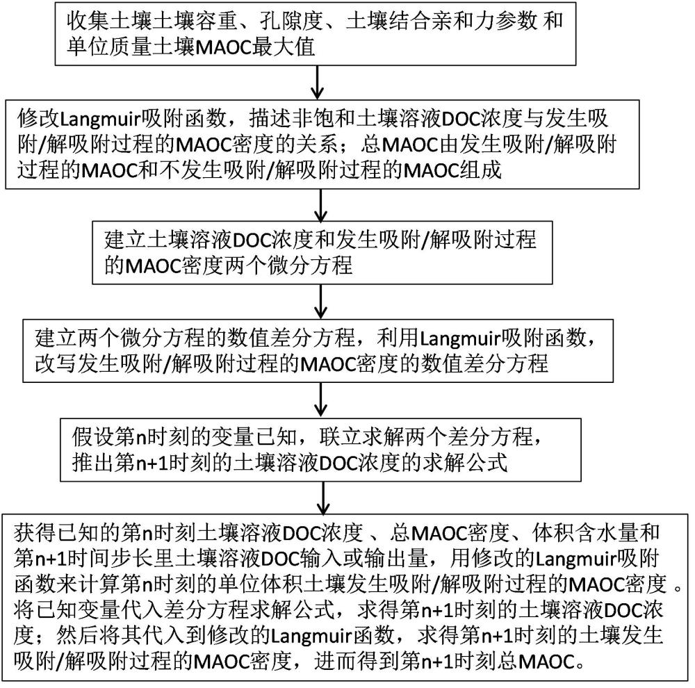 基于吸附函數(shù)的土壤礦物結(jié)合態(tài)有機碳計算方法