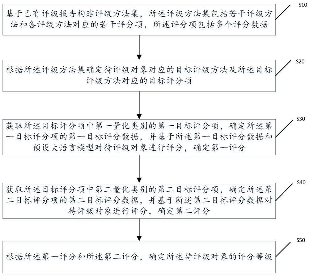 對象評級方法、裝置、設(shè)備及存儲介質(zhì)與流程