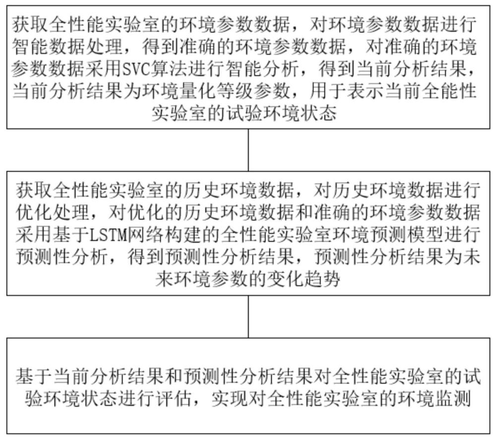 一種智能環(huán)境監(jiān)測(cè)方法、系統(tǒng)、設(shè)備及可讀存儲(chǔ)介質(zhì)與流程