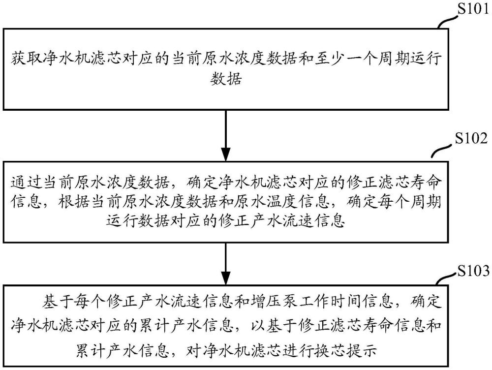 一種用于凈水機(jī)濾芯的換芯控制方法與流程