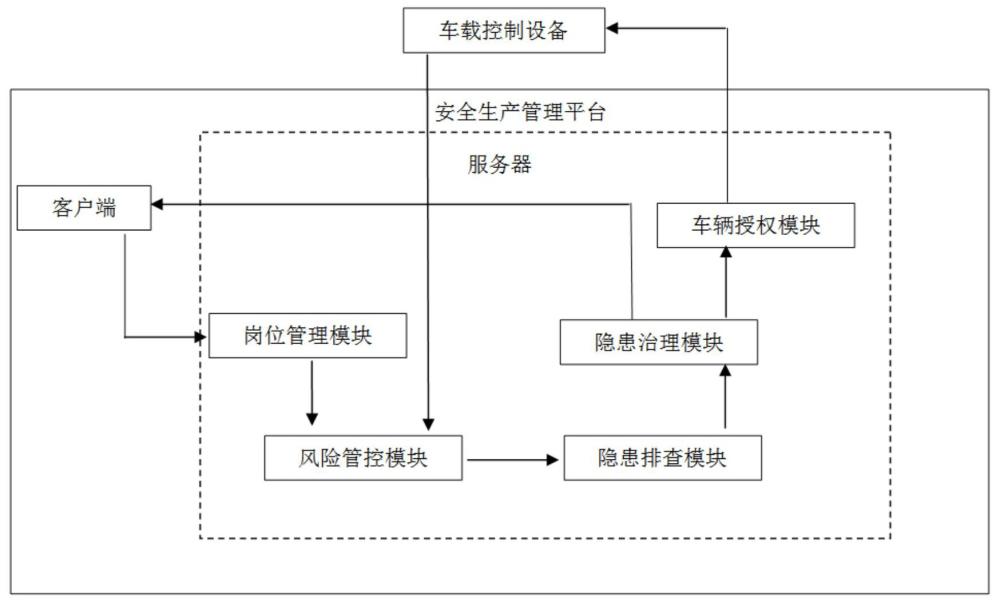 基于車輛作業(yè)授權的風險管控及隱患排查治理系統(tǒng)及方法與流程