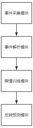 一種采用AI技術的網(wǎng)絡輿情反轉預測系統(tǒng)的制作方法