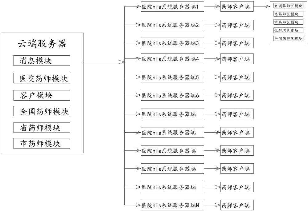 一種醫(yī)院間藥師實(shí)名認(rèn)證的通訊互通交互方法、系統(tǒng)和存儲介質(zhì)與流程