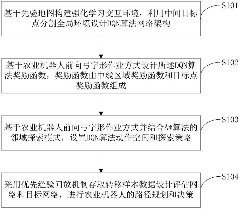 一種農(nóng)業(yè)機(jī)器人的路徑規(guī)劃方法