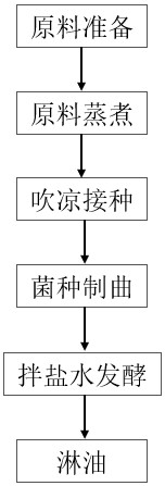 一種提高醬油質(zhì)量的多菌種及其釀造工藝的制作方法