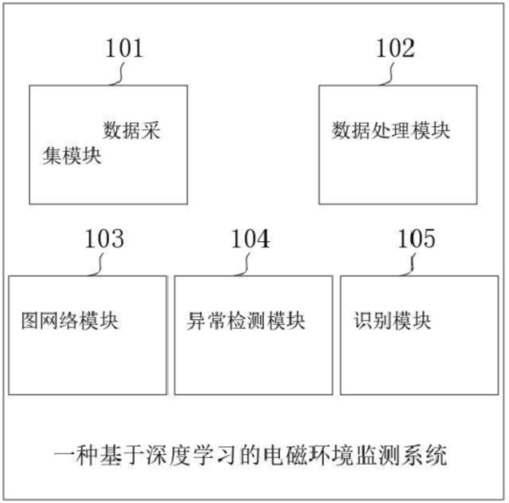 一种基于深度学习的电磁环境监测系统及方法