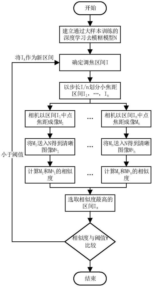 一種基于深度學(xué)習(xí)的光學(xué)遙感相機(jī)高精度快速調(diào)焦方法與流程