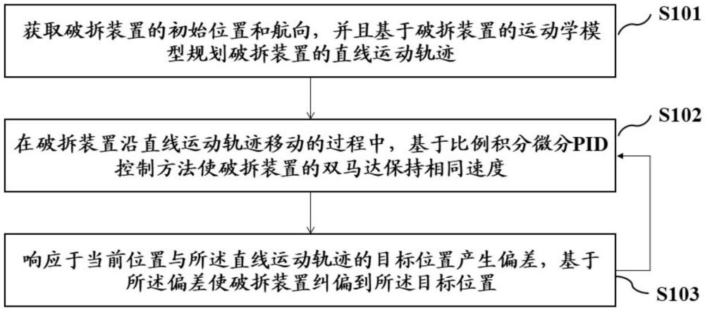 用于破拆裝置的控制方法、裝置和存儲(chǔ)介質(zhì)與流程