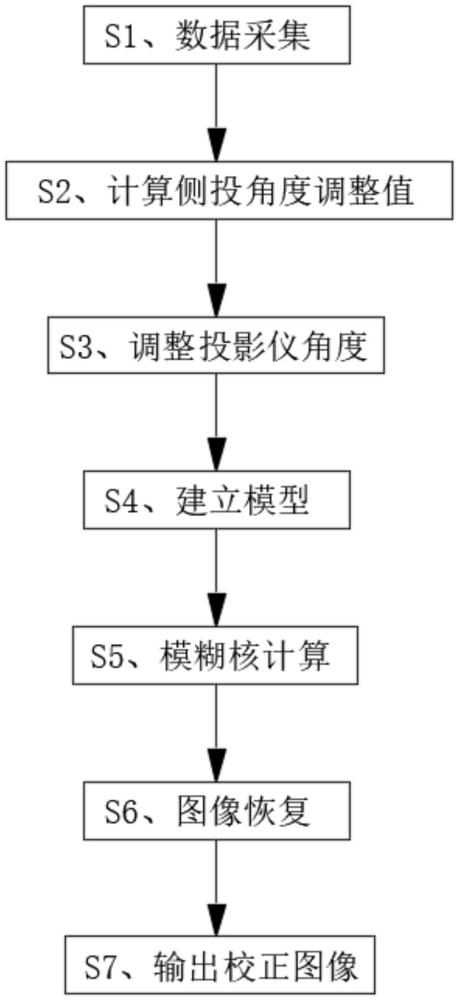 一種投影儀側(cè)投模糊的校正方法與流程