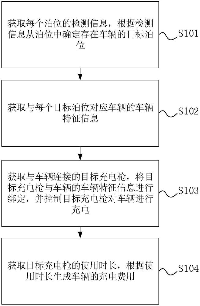 一種充電管理方法、系統(tǒng)、設(shè)備及存儲(chǔ)介質(zhì)與流程