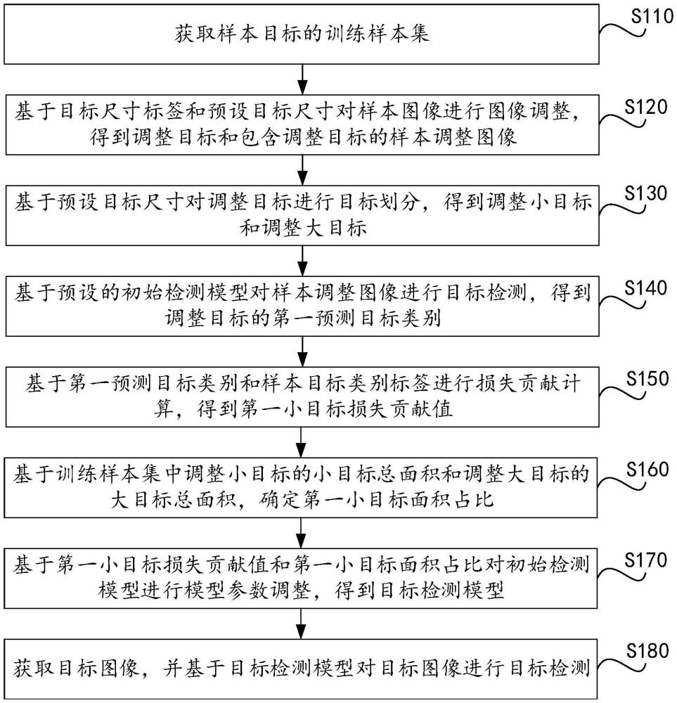 目標檢測方法及目標檢測裝置、設備、存儲介質與流程