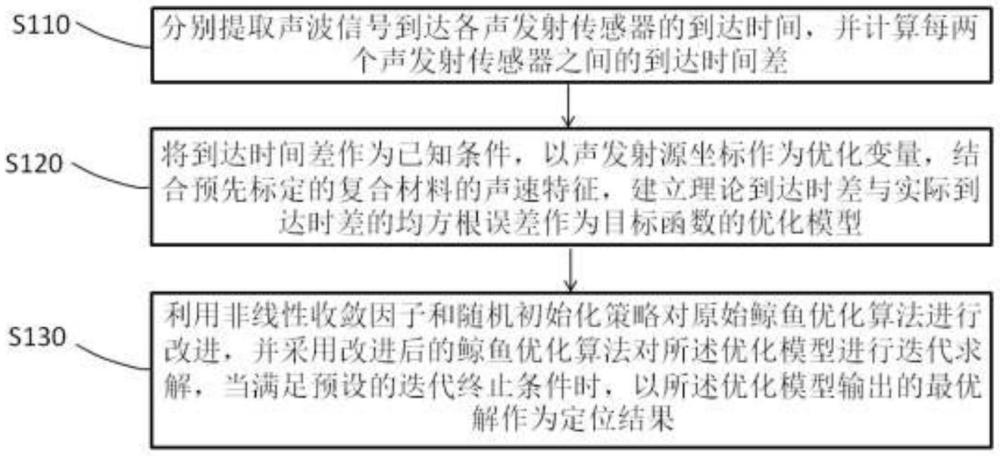 復(fù)合材料聲發(fā)射源定位系統(tǒng)和定位方法