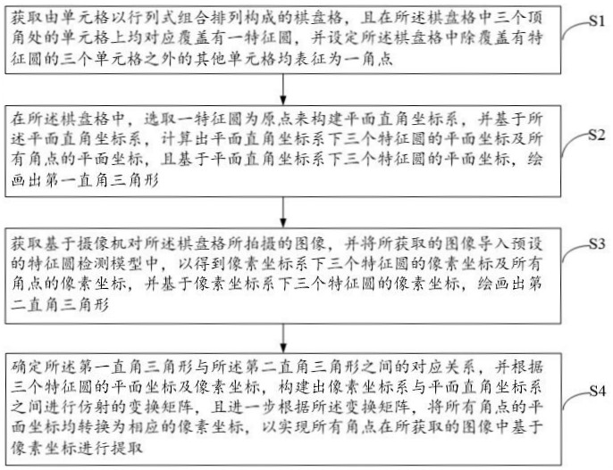 一種基于棋盤格的角點(diǎn)提取方法及系統(tǒng)