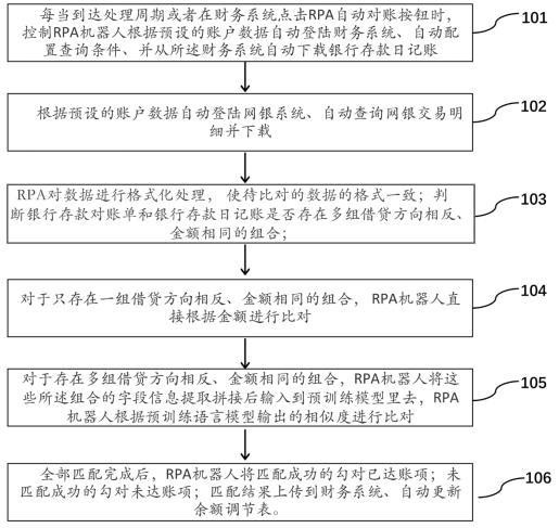 基于RPA和預(yù)訓(xùn)練語言模型的高校財務(wù)自動對賬方法與流程