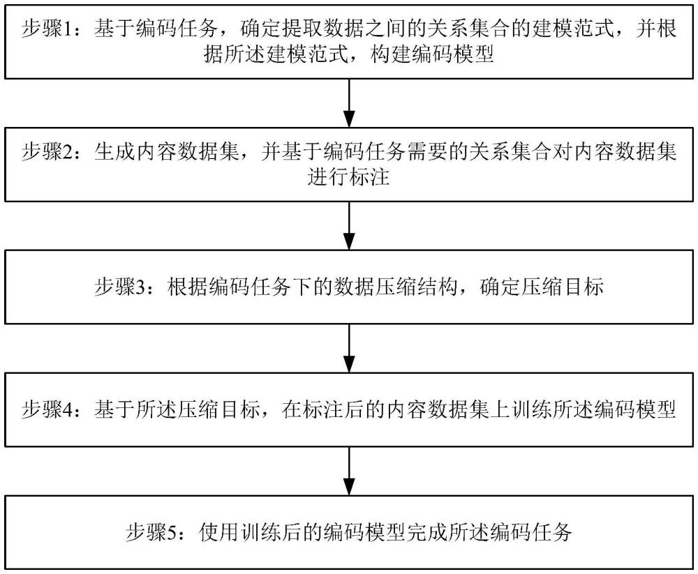 一種基于范疇論建模的編碼智能優(yōu)化方法及系統(tǒng)