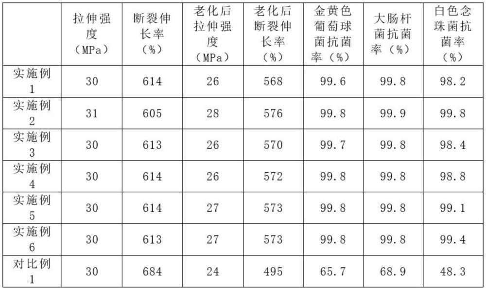 一種抗菌抗紫外的聚酯母粒及其制備方法與流程