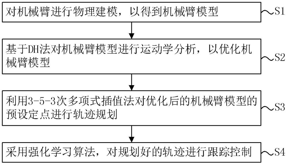 一種機(jī)械臂軌跡跟蹤控制方法及機(jī)械臂