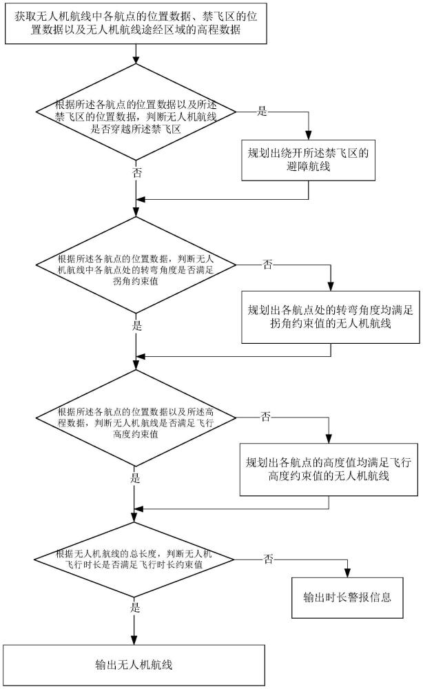 一種無人機航線的自動化檢測方法、裝置以及電子設(shè)備與流程