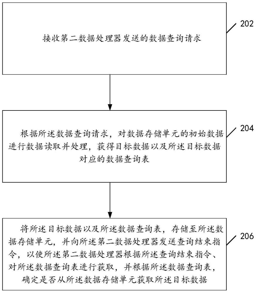 數(shù)據(jù)處理方法與流程