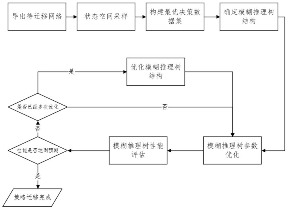 一種基于模糊推理樹的深度強化學(xué)習(xí)策略遷移方法