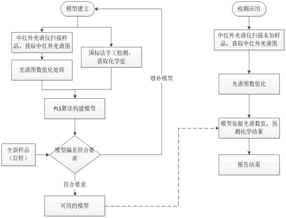 一種調(diào)味品生產(chǎn)流程中產(chǎn)生污水的氨氮含量的快速檢測方法與流程