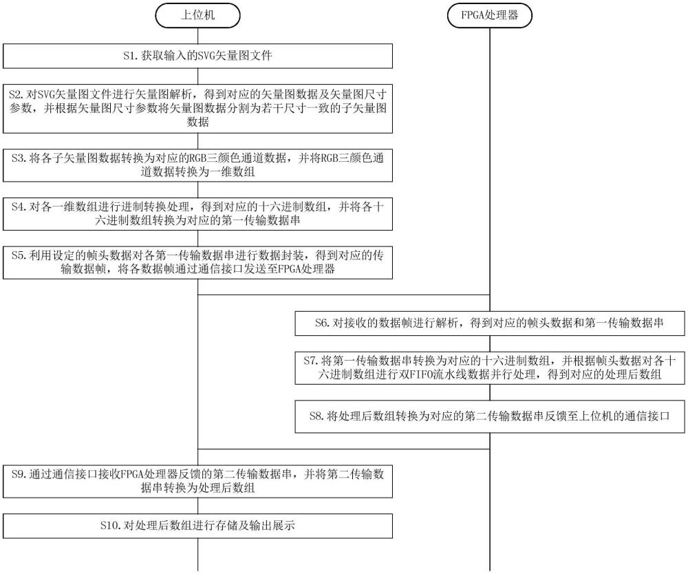 基于FPGA加速的矢量圖視覺處理方法及系統(tǒng)與流程