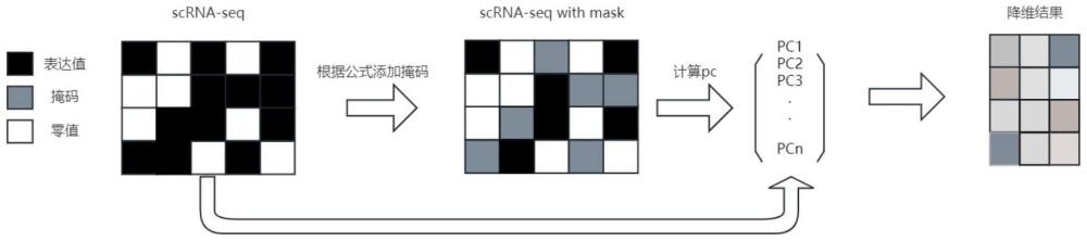 一種添加的掩碼的scRNA-seq測(cè)序數(shù)據(jù)PCA降維方法