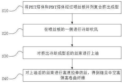 一步法細(xì)旦中空高彈高卷曲纖維及其制作方法與流程