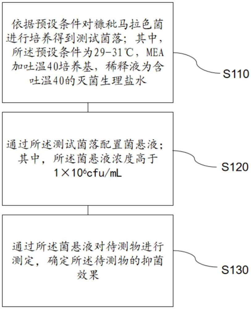 一種洗發(fā)水抑菌效果的檢測(cè)方法與流程