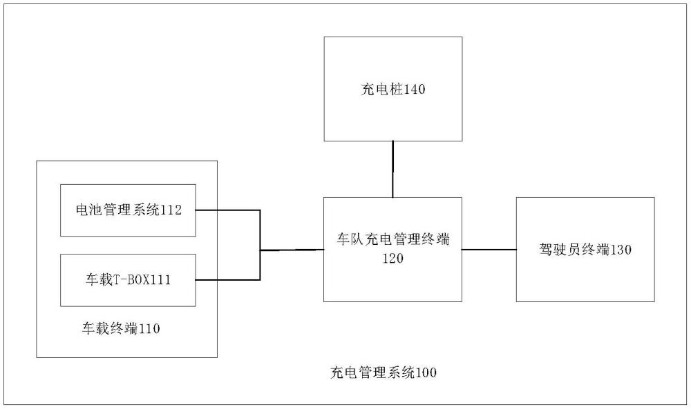 商用車車隊(duì)的充電管理系統(tǒng)及終端的制作方法