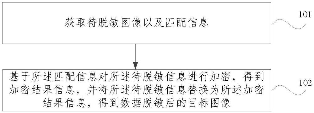 數(shù)據(jù)脫敏方法及裝置與流程