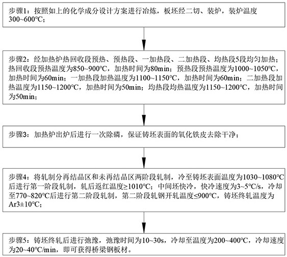 一種低溫沖擊韌性的低屈強(qiáng)比橋梁鋼及其生產(chǎn)方法與流程