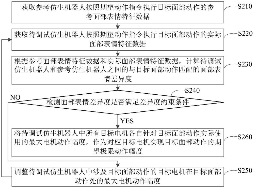 一種仿生機器人面部動作調(diào)試方法及相關(guān)設(shè)備與流程