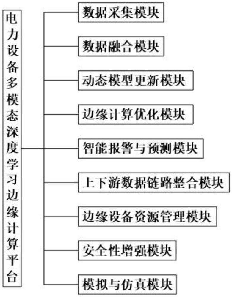 一種電力設(shè)備多模態(tài)深度學(xué)習(xí)邊緣計(jì)算平臺(tái)的制作方法