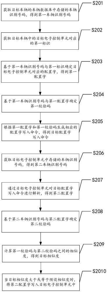 車輛配置字寫入方法、裝置、電子設備及存儲介質(zhì)與流程