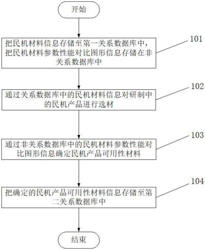 一種民機(jī)材料管理方法和系統(tǒng)與流程