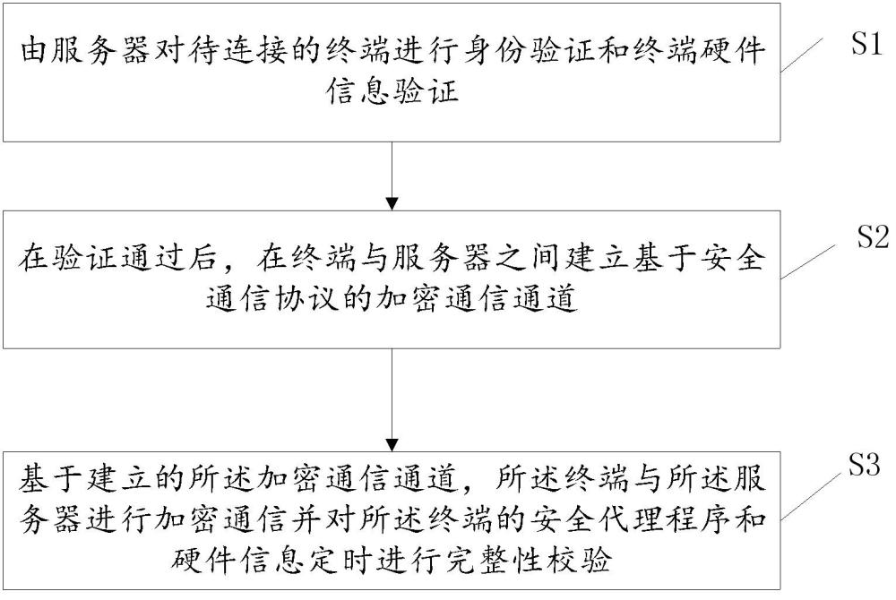 基于安全代理的可信計(jì)算方法和裝置與流程