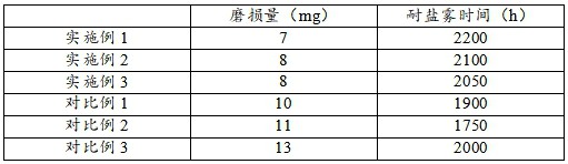 一種風電葉片前緣用聚氨酯耐磨耐腐蝕膜及其制備方法與流程