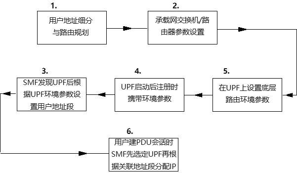 UPF池的IP管理方法與流程