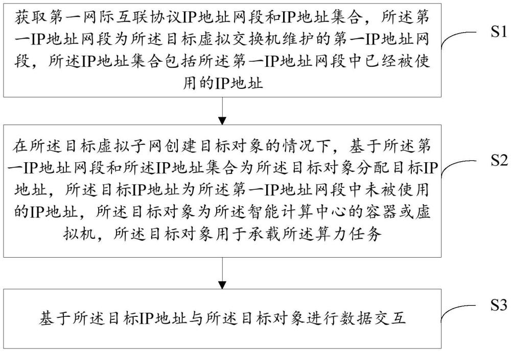 智能計算中心的算力任務(wù)網(wǎng)絡(luò)接入方法及相關(guān)設(shè)備與流程